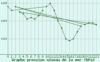 Courbe de la pression atmosphrique pour Recoules de Fumas (48)
