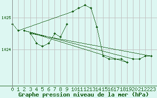 Courbe de la pression atmosphrique pour Lannion (22)