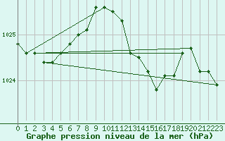Courbe de la pression atmosphrique pour Besson - Chassignolles (03)
