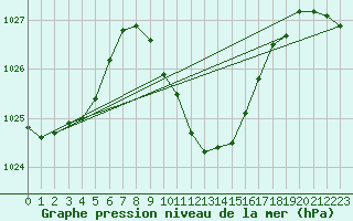 Courbe de la pression atmosphrique pour Stabio