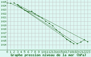 Courbe de la pression atmosphrique pour Buzenol (Be)