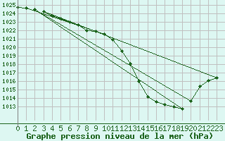 Courbe de la pression atmosphrique pour Grenoble/agglo Le Versoud (38)