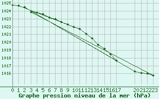 Courbe de la pression atmosphrique pour Grandfresnoy (60)