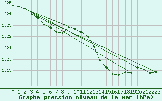 Courbe de la pression atmosphrique pour Ambrieu (01)