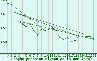 Courbe de la pression atmosphrique pour Dunkerque (59)