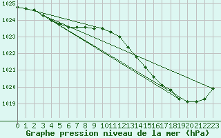 Courbe de la pression atmosphrique pour Hd-Bazouges (35)