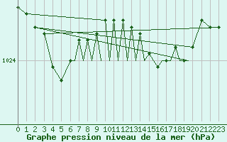 Courbe de la pression atmosphrique pour Farnborough