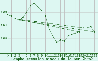 Courbe de la pression atmosphrique pour Bursa