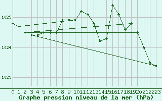 Courbe de la pression atmosphrique pour Dole-Tavaux (39)
