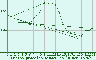 Courbe de la pression atmosphrique pour Alistro (2B)