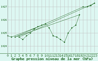 Courbe de la pression atmosphrique pour Windischgarsten