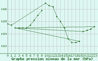 Courbe de la pression atmosphrique pour Cap Mele (It)