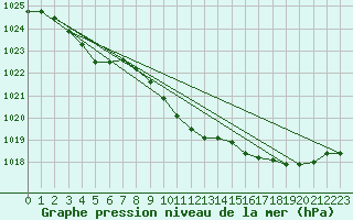 Courbe de la pression atmosphrique pour Calvi (2B)