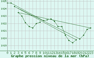 Courbe de la pression atmosphrique pour Auch (32)