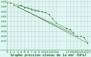 Courbe de la pression atmosphrique pour Gand (Be)