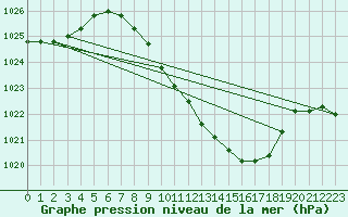 Courbe de la pression atmosphrique pour Hallau