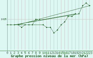 Courbe de la pression atmosphrique pour Vierema Kaarakkala