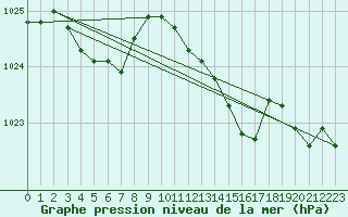 Courbe de la pression atmosphrique pour Dolembreux (Be)
