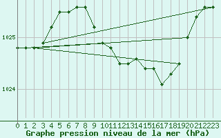 Courbe de la pression atmosphrique pour Offenbach Wetterpar