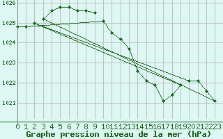 Courbe de la pression atmosphrique pour Palic