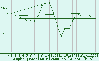 Courbe de la pression atmosphrique pour Leek Thorncliffe