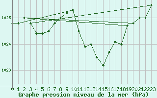 Courbe de la pression atmosphrique pour Nyon-Changins (Sw)