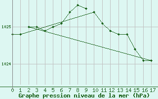 Courbe de la pression atmosphrique pour Ytteroyane Fyr