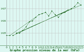 Courbe de la pression atmosphrique pour La Coruna