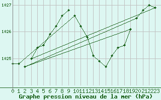 Courbe de la pression atmosphrique pour Grossenzersdorf