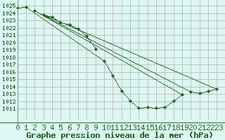 Courbe de la pression atmosphrique pour Cevio (Sw)