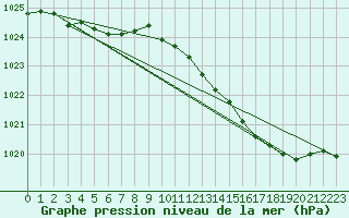 Courbe de la pression atmosphrique pour Cerisiers (89)