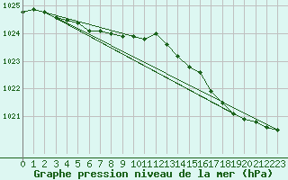 Courbe de la pression atmosphrique pour Gurande (44)