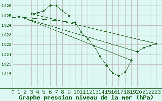 Courbe de la pression atmosphrique pour Beznau