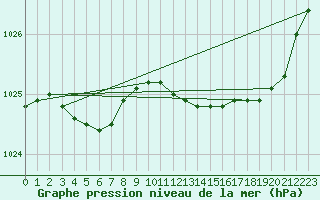 Courbe de la pression atmosphrique pour Herbault (41)