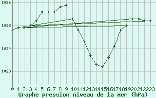 Courbe de la pression atmosphrique pour Corugea