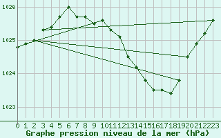 Courbe de la pression atmosphrique pour Alfeld