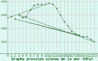 Courbe de la pression atmosphrique pour Chivenor