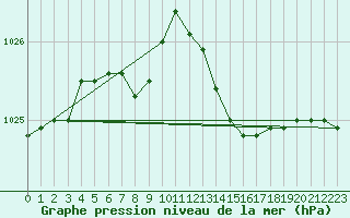 Courbe de la pression atmosphrique pour Koksijde (Be)