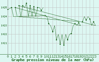 Courbe de la pression atmosphrique pour Zurich-Kloten