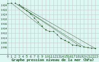 Courbe de la pression atmosphrique pour Calais / Marck (62)