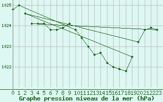 Courbe de la pression atmosphrique pour Odiham