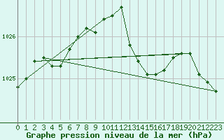 Courbe de la pression atmosphrique pour Nmes - Courbessac (30)