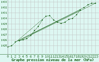 Courbe de la pression atmosphrique pour De Bilt (PB)