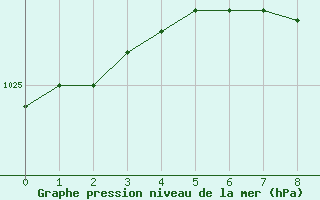 Courbe de la pression atmosphrique pour Bialystok