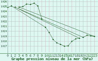 Courbe de la pression atmosphrique pour Leutkirch-Herlazhofen