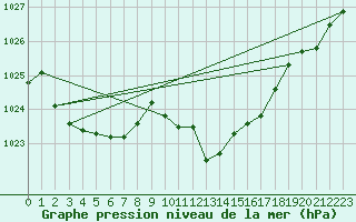 Courbe de la pression atmosphrique pour Santander (Esp)