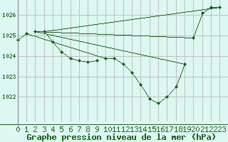 Courbe de la pression atmosphrique pour Pau (64)
