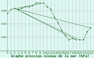 Courbe de la pression atmosphrique pour Auch (32)