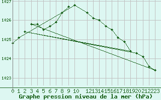 Courbe de la pression atmosphrique pour Emden-Koenigspolder