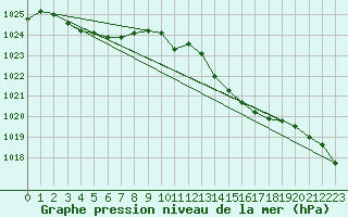 Courbe de la pression atmosphrique pour Cap Pertusato (2A)